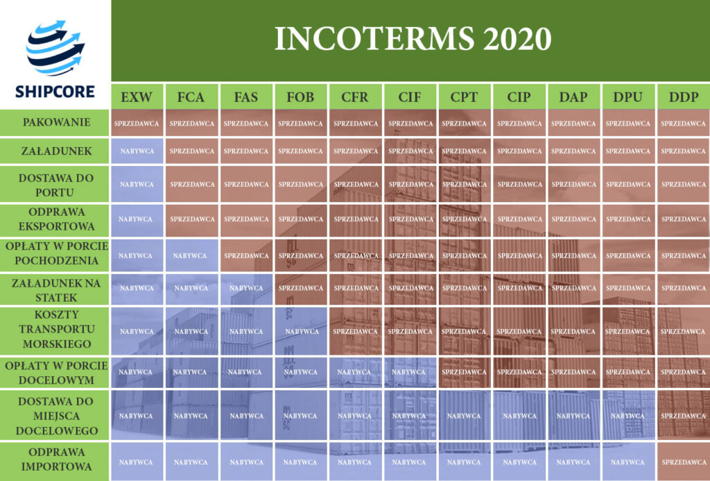 incoterms 2020 EXW, FOB, CIF, DAP